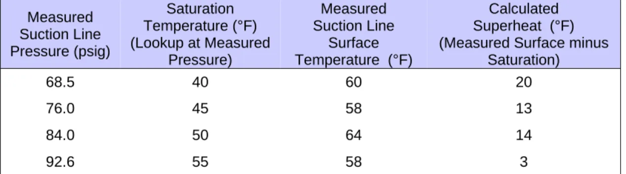Table 1. Example R-22 Superheat Calculation 