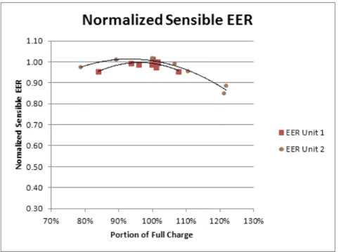 Figure 5. Variance of Normalized Sensible EER v. Subcooling 