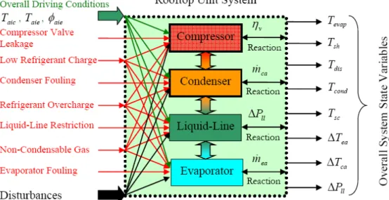 Figure 6. Complex RTU System Interactions  