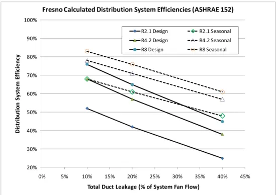 Figure 7. Duct Leakage Impacts on Distribution Efficiency 