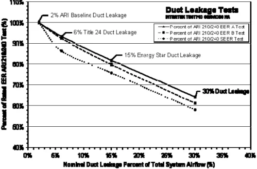 Figure 8. Percent of AHRI Tests v. Nominal Duct Leakage for Ducts Located in Attics 60