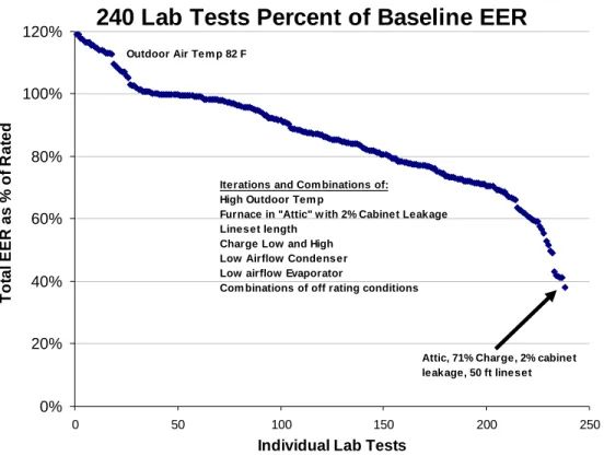 Figure 9 EER results ≥100% are for properly installed systems running under more favorable  than nominal operating conditions (e.g