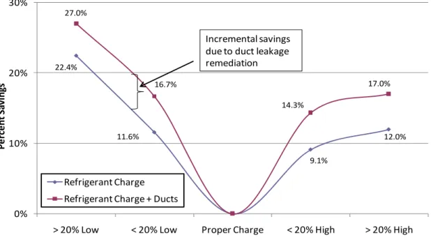 Figure 10. DEER Projected Annual Savings for a Climate Zone 10 Home 