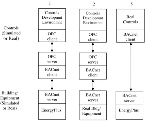 Figure 1. Configurations of the BCVTB for different development stages. 