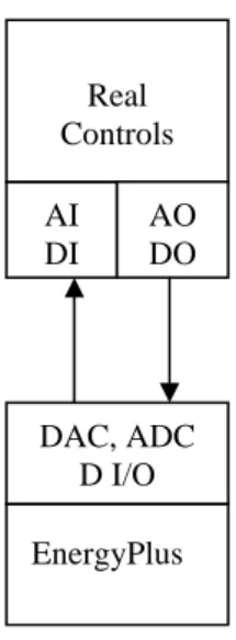 Figure 2. BCVTB configuration for analog  interfacing to local loop controls 
