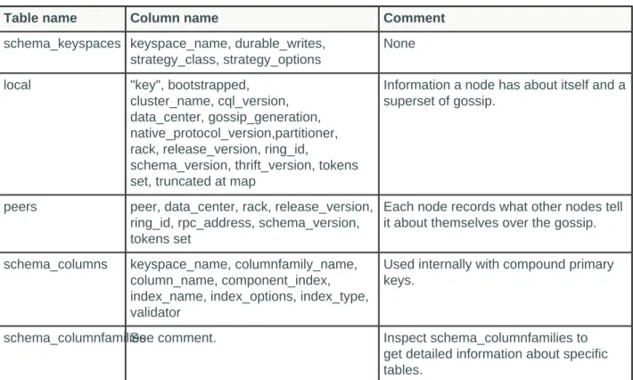 Table name Column name Comment
