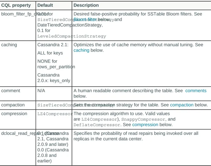 Table properties