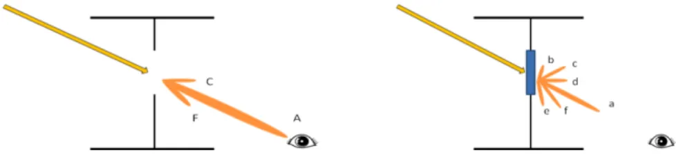 Figure 1:  Visual representation of the BTDF of a hole (left) and a sample system (right) for a  given view angle