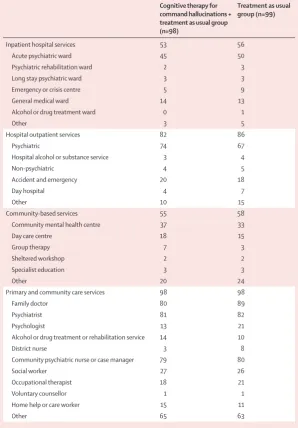 Table 1: Service use in the 18 months before randomisation*