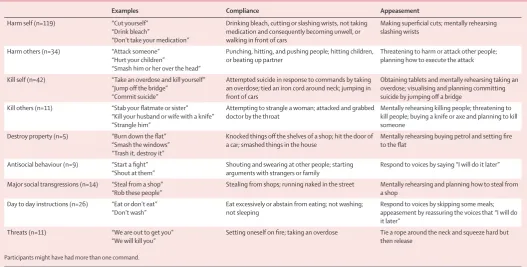 Table 2: Voice commands, compliance, and appeasement behaviour