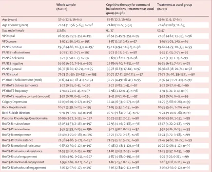Table 3: Baseline characteristics of participants