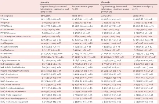 Table 4: Primary and secondary outcomes at 9 months and 18 months