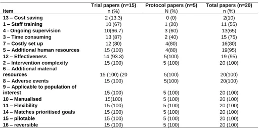 Table 4: Items able to be rated in the included papers (n=20) 