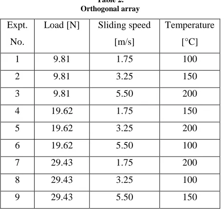 Table 2.  Orthogonal array 