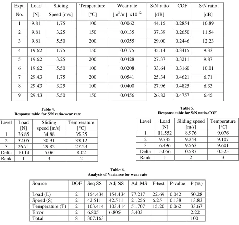 Table 5.   Response table for S/N ratio-COF 