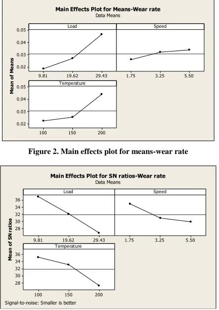 Figure 2. Main effects plot for means-wear rate 