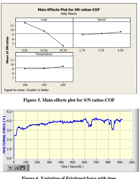 Figure 5. Main effects plot for S/N ratios-COF 