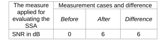 TABLE I.  SNR MEASURE APPLIED FOR EVALUATING THE The measure applied for 