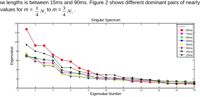 Figure 2. Window length optimisation  