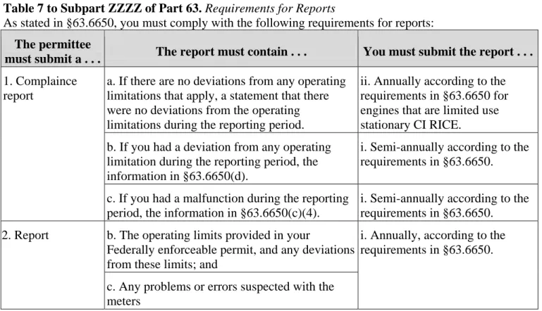 Table 7 to Subpart ZZZZ of Part 63. Requirements for Reports  