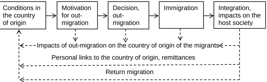 Figure 1: Basic scheme of out-migration, immigration and return migration     