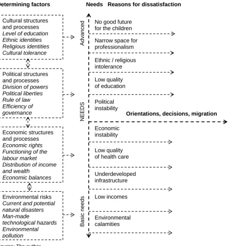 Figure 2: Accumulation of potentials for out-migration („push factors“) 