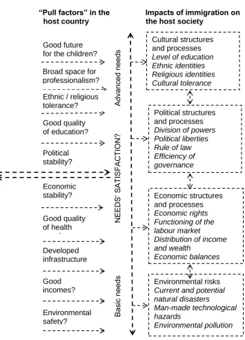 Figure 4: „Pull factors“ and impacts of the cross-border migration 