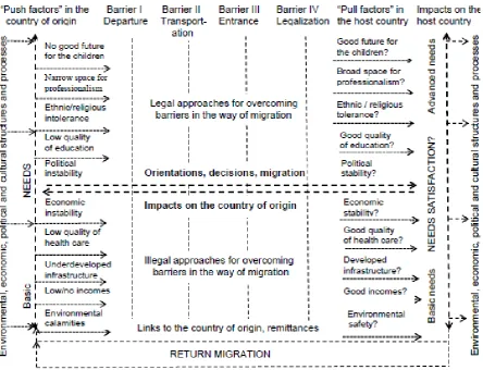 Figure 5: Conceptual framework for a synergetic and probabilistic approach to                 cross-border migration 