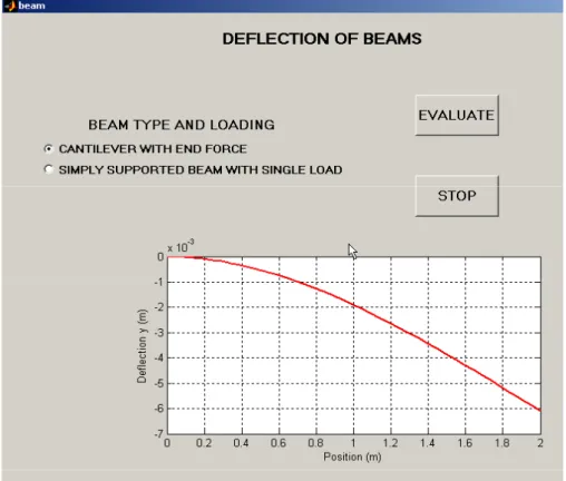 Figure 3 GUI for  Beam Solutions of Cantilever and Simply Supported Beam the graph shows the  deflection