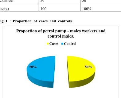 Table  1  :  Proportion  of  cases  (  male  petrol  pump  workers)  and  controls 
