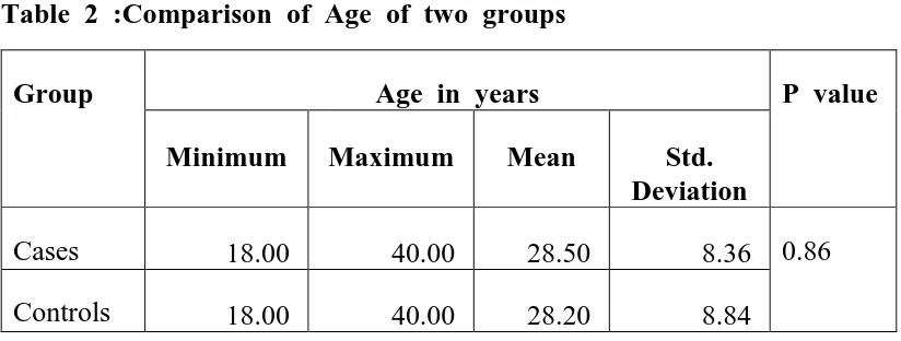 Fig  2  :  Comparison  of  Mean  Age  of  two  groups 