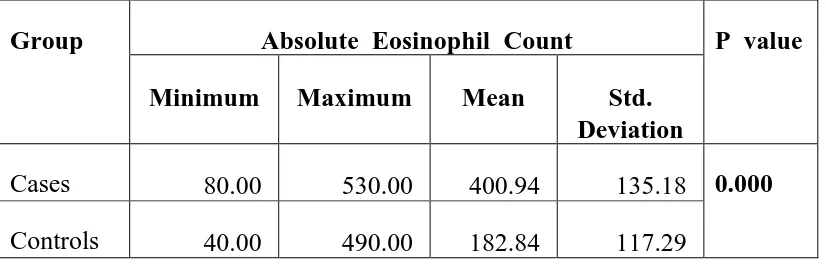 Fig  5  :  Comparison  of  Absolute  Eosinophil  Count  between  two  groups 