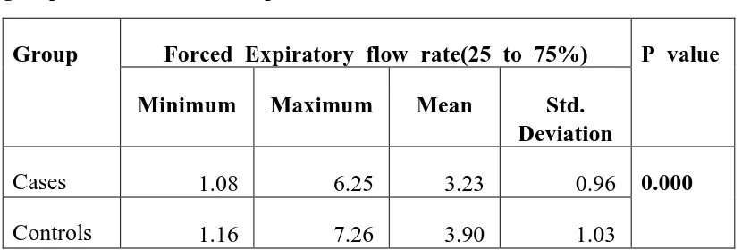 Fig  7: Comparison  of  forced  expiratory  flow  rates  between  Study  group  and  Control  Group 