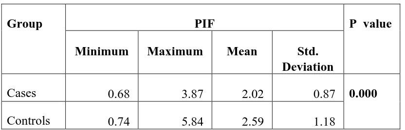 Fig 8: Comparison  of  peak  inspiratory  flow  rates  between  Study  group  and  Control  Group 