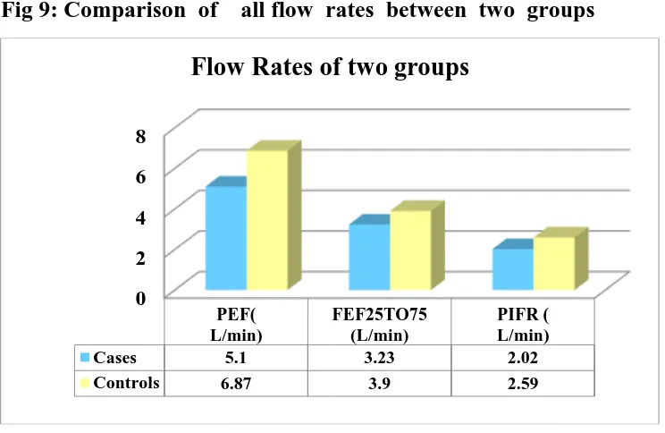 Table 9: Comparison  of  all  flow  rates  between  Study  group  and  Control  Group 