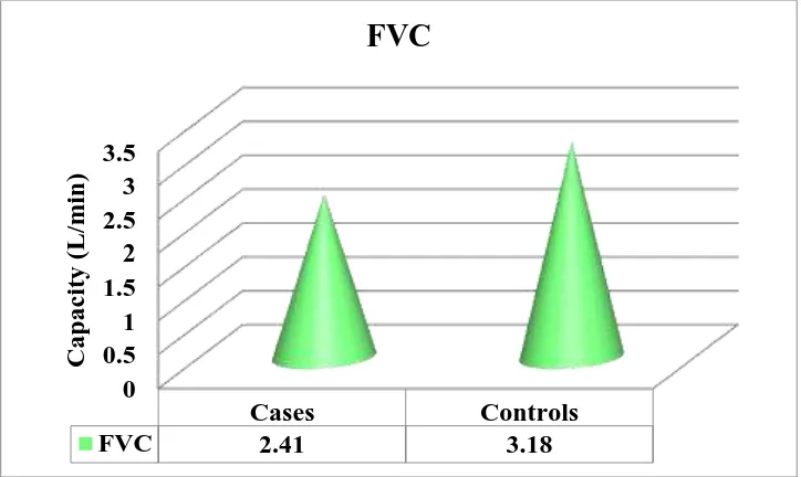 Table  10 :  Comparison  of  Lung  Volumes  and  capacities  between  Study  group  and  Control  Group 