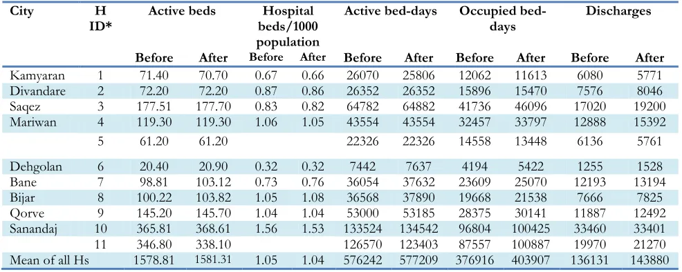 Table 1: Data on the performance of inpatient wards in the studied hospitals before and after the implementation of HSEP on May 5, 2014  