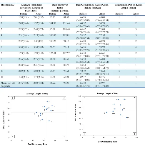 Table 2: Hospitals capacity utilization measures in the studied hospitals during 12 months before and after the im-plementation of HSEP on May 5, 2014 