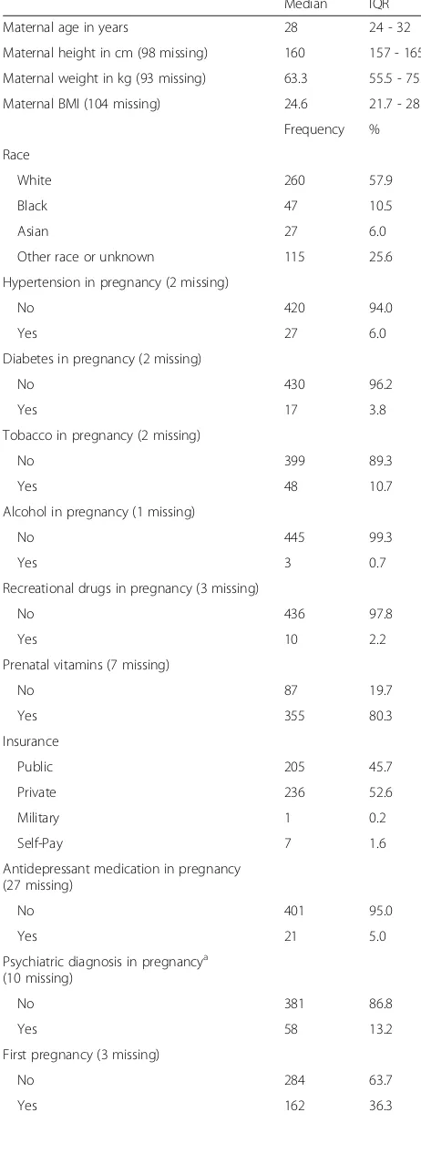 Table 1 Characteristics of the 449 mother-infant pairs in thestudy group (Continued)