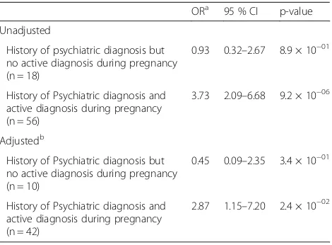 Table 2 Odds Ratios for poor fetal growth associated withactive maternal psychiatric diagnosis