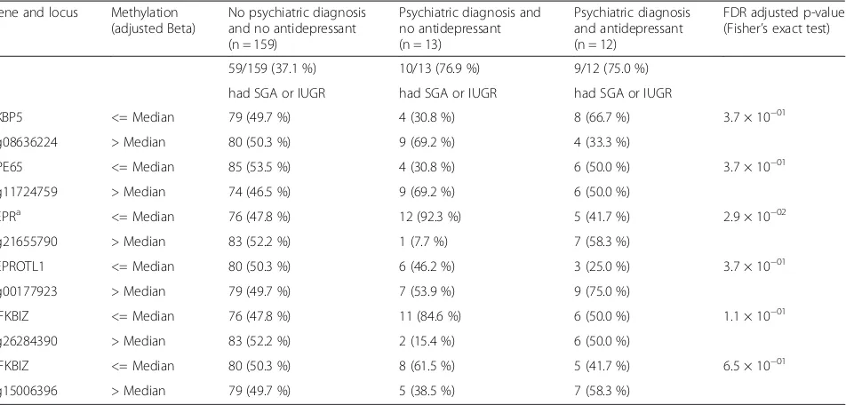Table 7 Methylation at the leptin receptor locus by timing of psychiatric diagnosis among those not on antidepressant medication