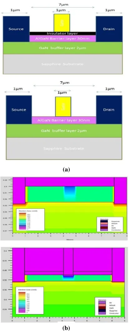 Figure 4 shows the Output (Drain Current Vs Drain Voltage) characteristic of the MOS and conventional HEMT, the gate length of the device is 1000nm with drain to source spacing of 7µm