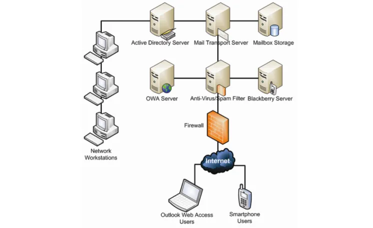 Figure 1: A proper Exchange Server system is fairly complex, requiring many servers 