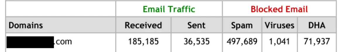 Figure 2: Actual report of Spam, viruses and attacks blocked for a client. 