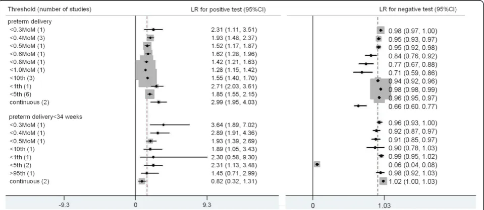 Fig. 5 Forest plot for PAPP-A to predict preterm delivery: forest Plot showing likelihood ratio of a positive and negative test result with 95 %confidence intervals (95 % CI) for studies of Pregnancy- Associated Plasma Protein-A (PAPP-A) to predict preterm