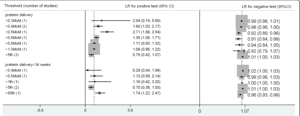 Fig. 10 Forest plot for hCG to predict prelivery: forest Plot showing likelihood ratio of a positive and negative test result with 95 % confidenceintervals (95 % CI) for studies of Human chorionic gonadotrophin (hCG) to predict preterm delivery