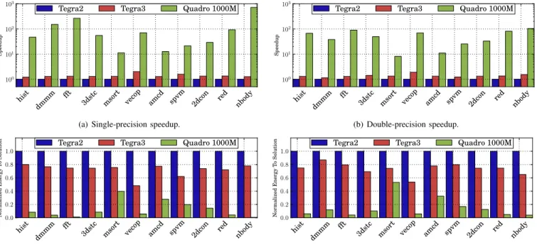 Fig. 2. Results for micro-benchmarks executed on a single core (normalized to Tegra 2 platform)