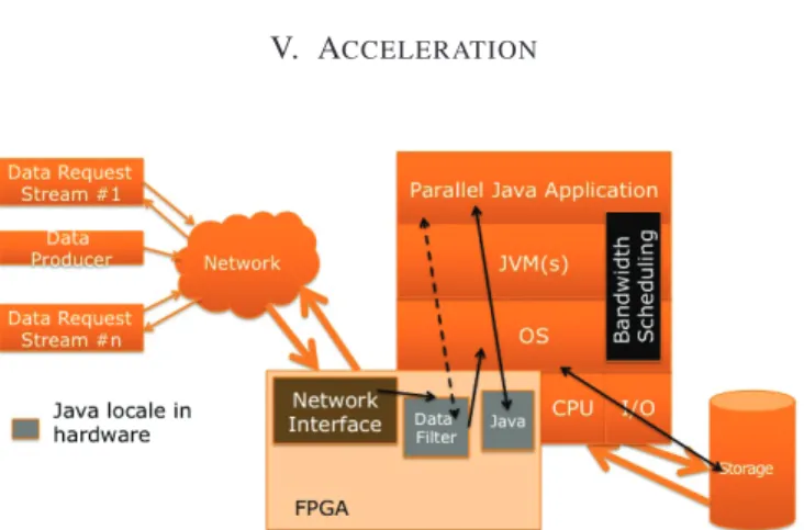 Fig. 5. Acceleration of the Programming Model using Java Components Synthesised to FPGA