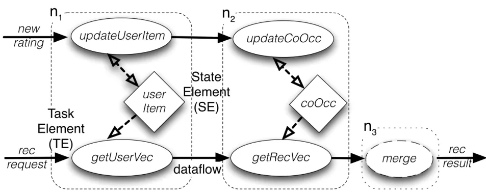 Figure 1: Stateful dataflow graph for CF algorithm