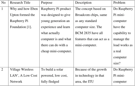 Table 2.1: The critical review of current problem and justification 